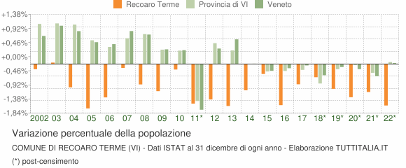 Variazione percentuale della popolazione Comune di Recoaro Terme (VI)