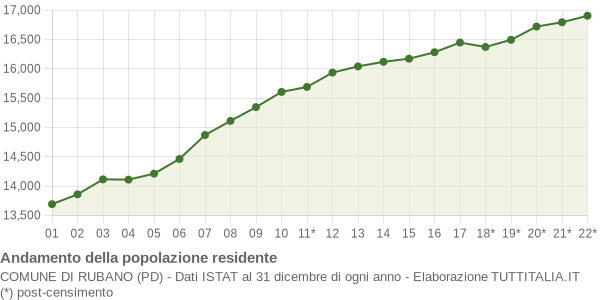 Andamento popolazione Comune di Rubano (PD)