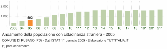 Grafico andamento popolazione stranieri Comune di Rubano (PD)