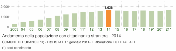 Grafico andamento popolazione stranieri Comune di Rubano (PD)