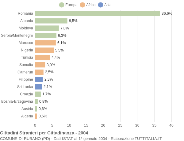 Grafico cittadinanza stranieri - Rubano 2004