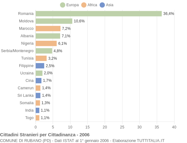 Grafico cittadinanza stranieri - Rubano 2006