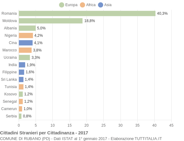 Grafico cittadinanza stranieri - Rubano 2017