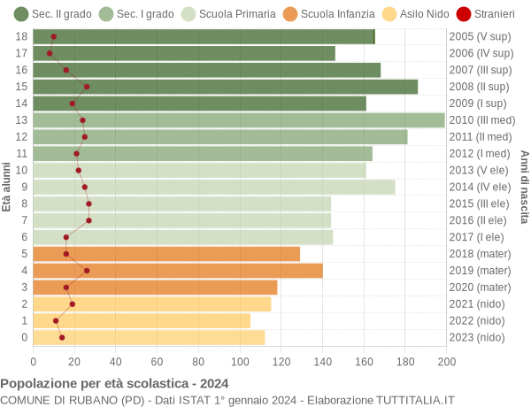 Grafico Popolazione in età scolastica - Rubano 2024