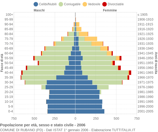 Grafico Popolazione per età, sesso e stato civile Comune di Rubano (PD)