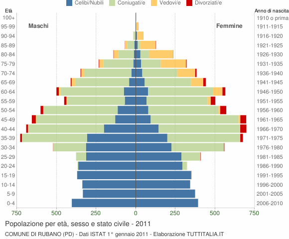 Grafico Popolazione per età, sesso e stato civile Comune di Rubano (PD)