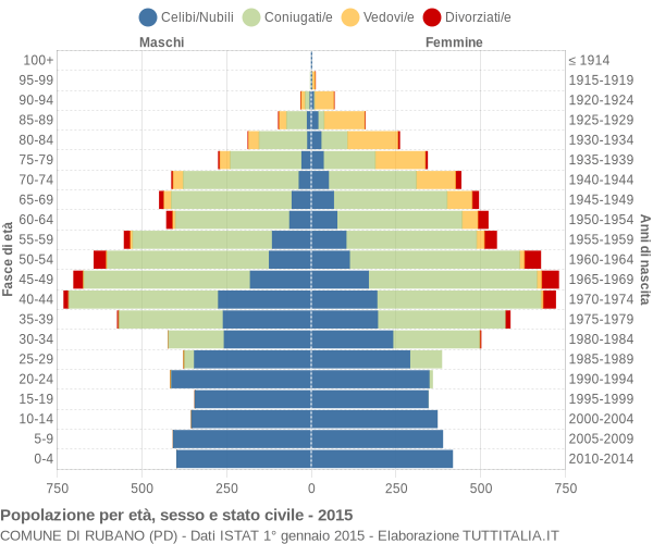 Grafico Popolazione per età, sesso e stato civile Comune di Rubano (PD)