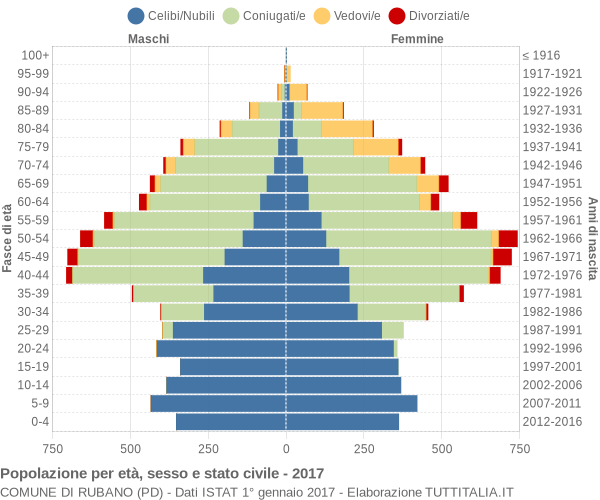 Grafico Popolazione per età, sesso e stato civile Comune di Rubano (PD)