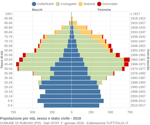 Grafico Popolazione per età, sesso e stato civile Comune di Rubano (PD)