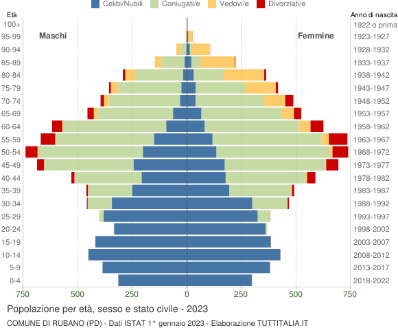 Grafico Popolazione per età, sesso e stato civile Comune di Rubano (PD)