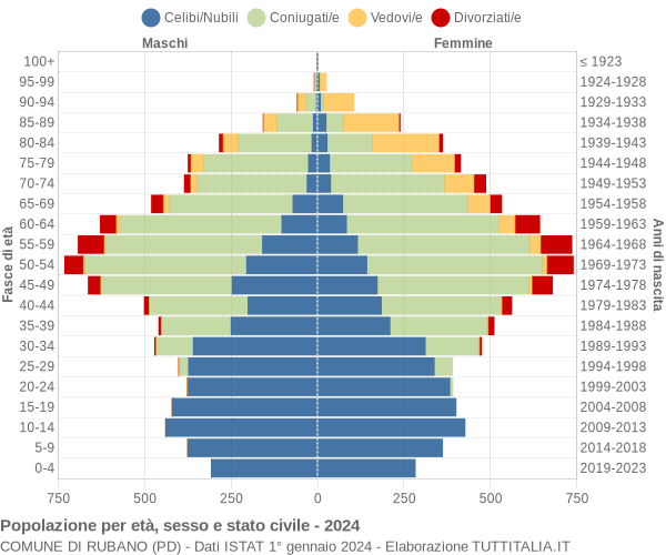 Grafico Popolazione per età, sesso e stato civile Comune di Rubano (PD)