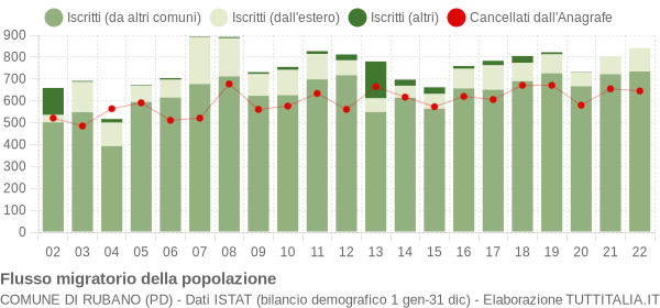 Flussi migratori della popolazione Comune di Rubano (PD)