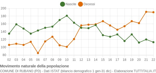 Grafico movimento naturale della popolazione Comune di Rubano (PD)