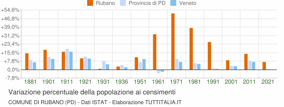 Grafico variazione percentuale della popolazione Comune di Rubano (PD)