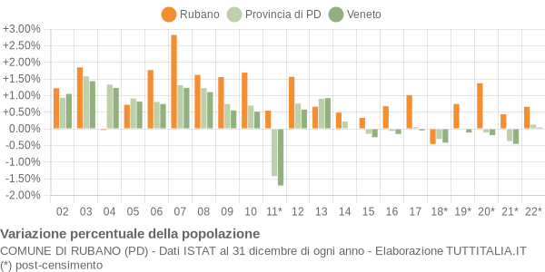 Variazione percentuale della popolazione Comune di Rubano (PD)