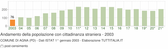 Grafico andamento popolazione stranieri Comune di Agna (PD)