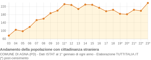 Andamento popolazione stranieri Comune di Agna (PD)