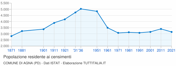 Grafico andamento storico popolazione Comune di Agna (PD)