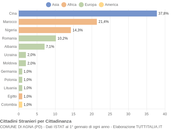 Grafico cittadinanza stranieri - Agna 2005