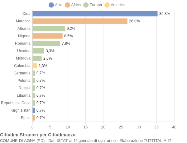 Grafico cittadinanza stranieri - Agna 2007