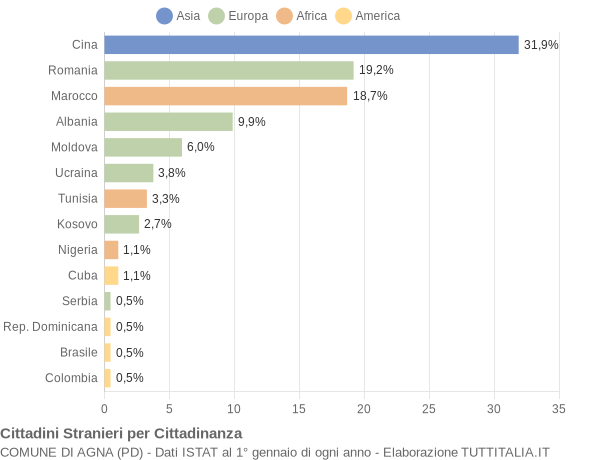 Grafico cittadinanza stranieri - Agna 2020