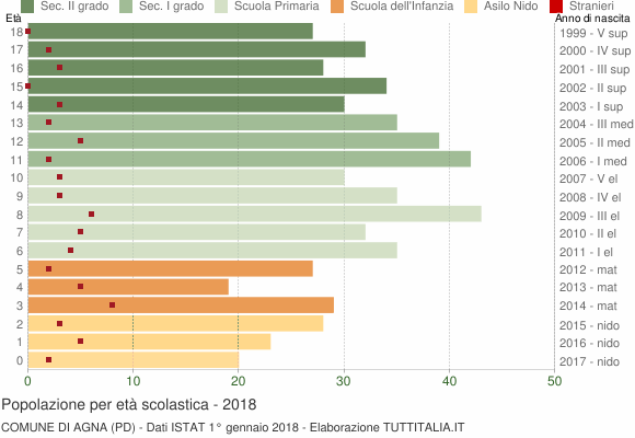Grafico Popolazione in età scolastica - Agna 2018