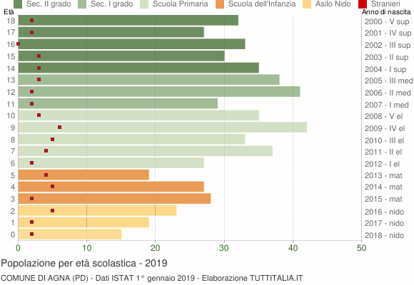 Grafico Popolazione in età scolastica - Agna 2019