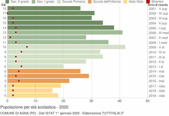 Grafico Popolazione in età scolastica - Agna 2020