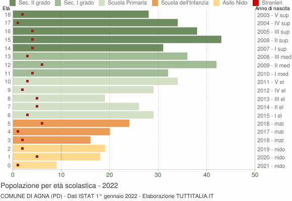 Grafico Popolazione in età scolastica - Agna 2022