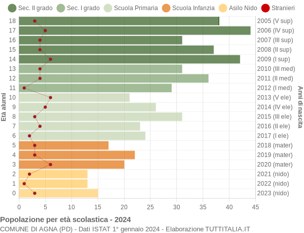 Grafico Popolazione in età scolastica - Agna 2024