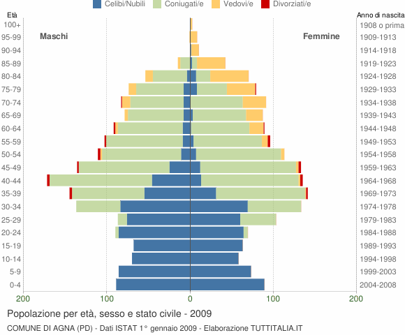 Grafico Popolazione per età, sesso e stato civile Comune di Agna (PD)