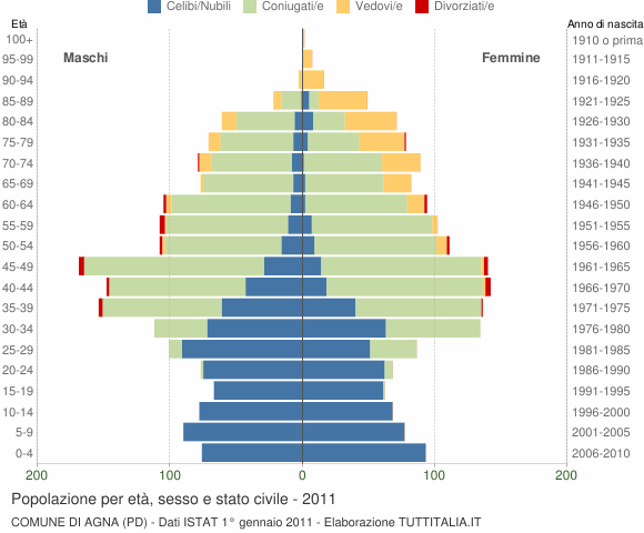 Grafico Popolazione per età, sesso e stato civile Comune di Agna (PD)