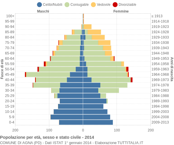 Grafico Popolazione per età, sesso e stato civile Comune di Agna (PD)