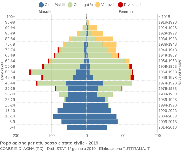 Grafico Popolazione per età, sesso e stato civile Comune di Agna (PD)