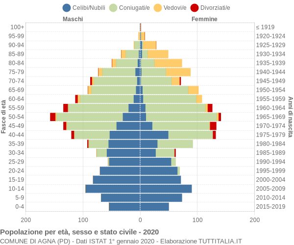 Grafico Popolazione per età, sesso e stato civile Comune di Agna (PD)