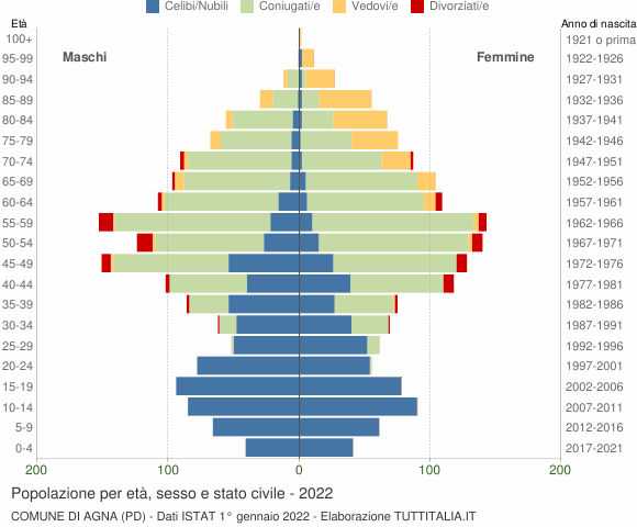 Grafico Popolazione per età, sesso e stato civile Comune di Agna (PD)