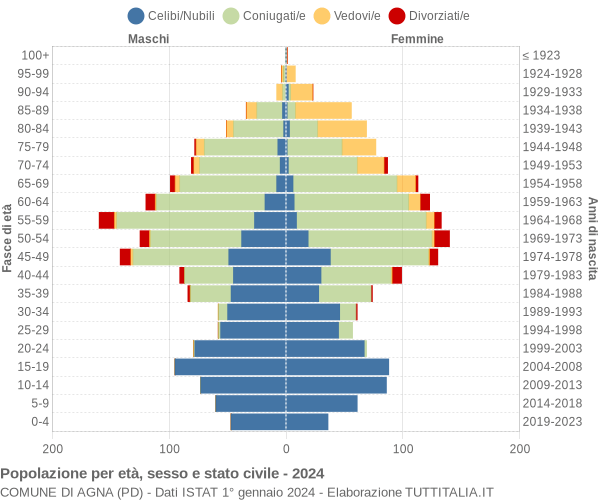 Grafico Popolazione per età, sesso e stato civile Comune di Agna (PD)