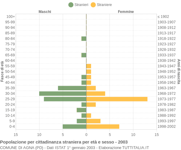 Grafico cittadini stranieri - Agna 2003