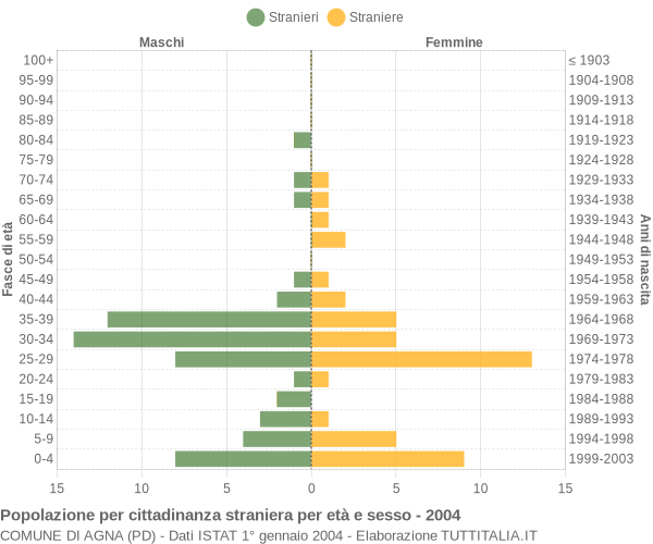 Grafico cittadini stranieri - Agna 2004