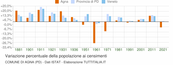 Grafico variazione percentuale della popolazione Comune di Agna (PD)