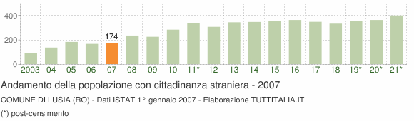 Grafico andamento popolazione stranieri Comune di Lusia (RO)