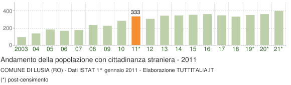 Grafico andamento popolazione stranieri Comune di Lusia (RO)