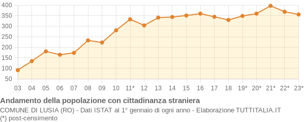 Andamento popolazione stranieri Comune di Lusia (RO)