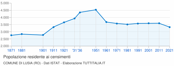 Grafico andamento storico popolazione Comune di Lusia (RO)