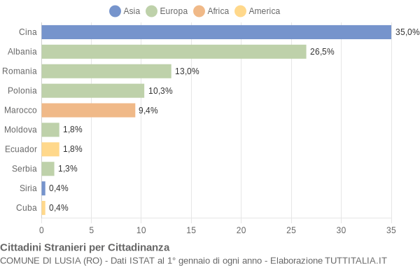 Grafico cittadinanza stranieri - Lusia 2009