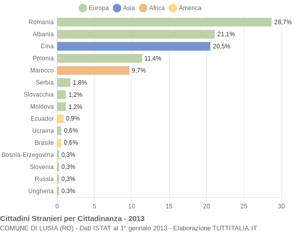 Grafico cittadinanza stranieri - Lusia 2013