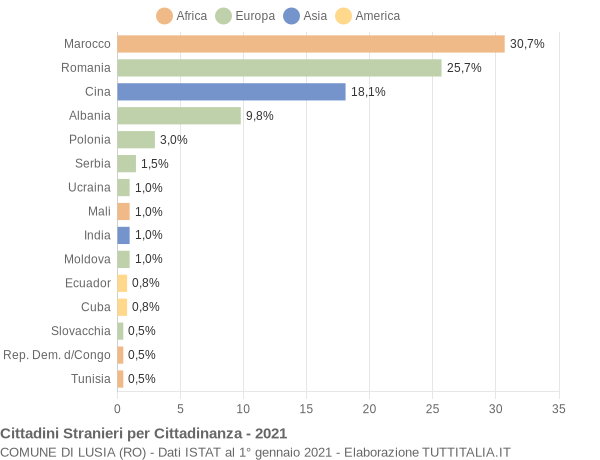 Grafico cittadinanza stranieri - Lusia 2021