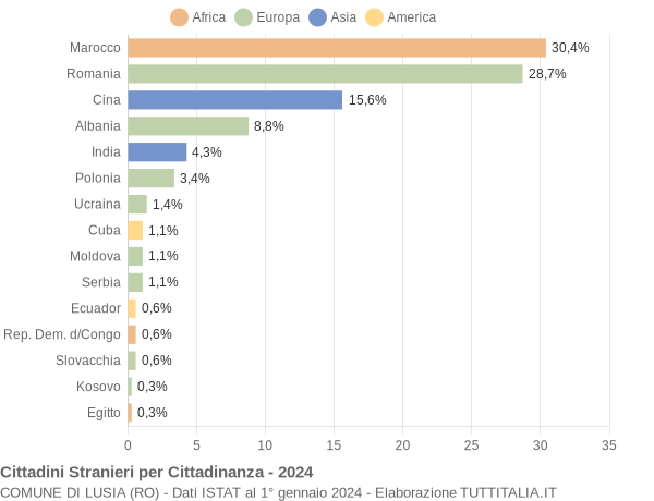 Grafico cittadinanza stranieri - Lusia 2024