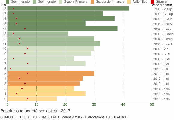Grafico Popolazione in età scolastica - Lusia 2017