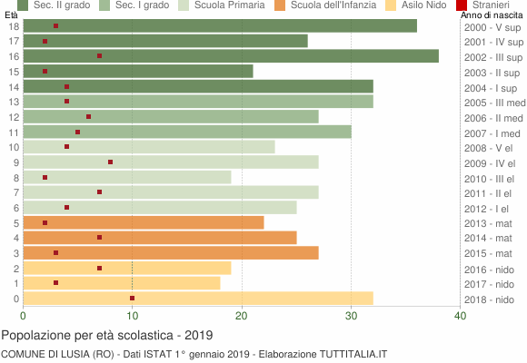 Grafico Popolazione in età scolastica - Lusia 2019
